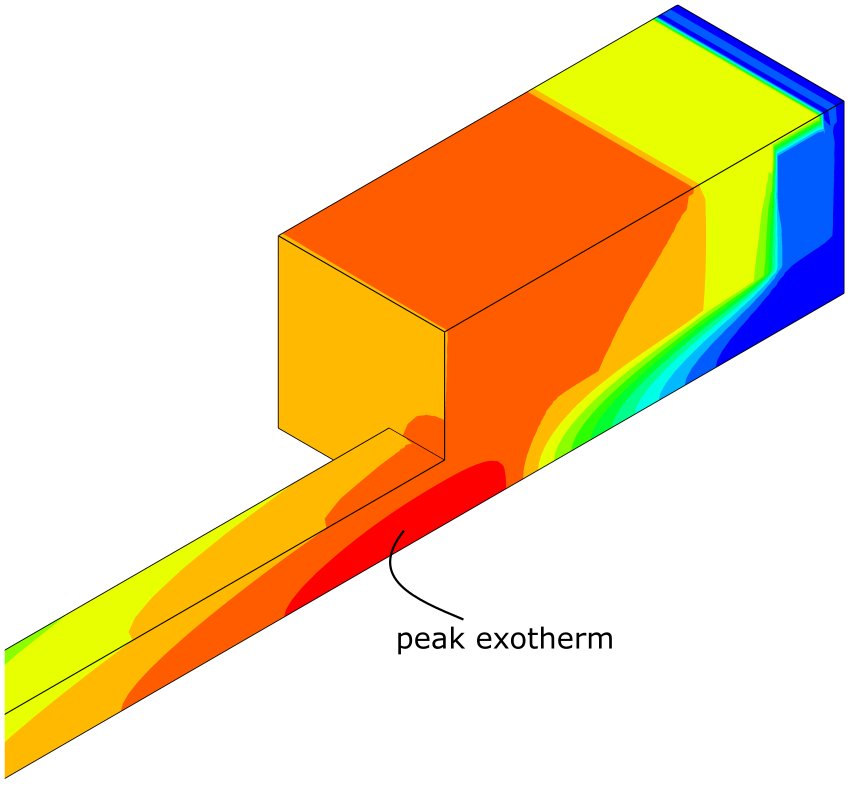 Pultrusion temperature distribution