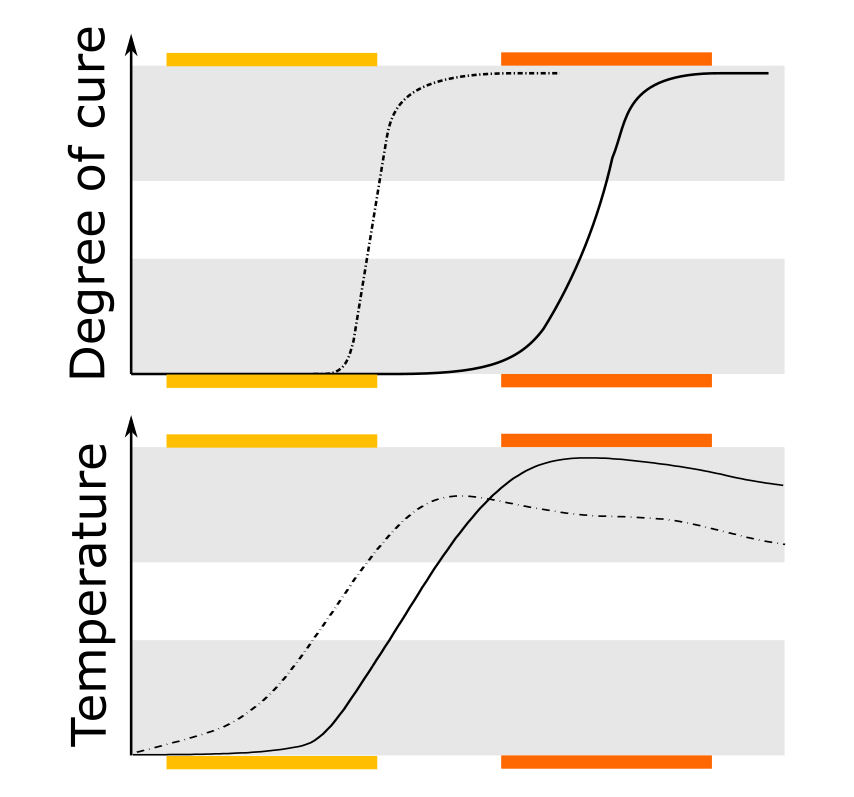 Pultrusion ensuring complete curing